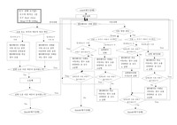 공학프로그래밍 엘레베이터 flow chart 플로우 차트