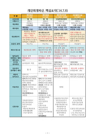 개인회생파산 핵심요약