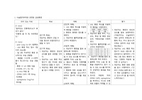 수술절개부위와 관련된 통증 간호진단