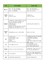 자선조직협회와 인보관운동비교