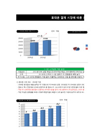 휴대폰 결제 현황을 통해 분석한 편의점 시장