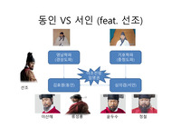 조선 시대 붕당 정치 변천 과정 구조화 자료