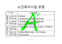 노인복지론 ppt 발표 - 노인복지시설서비스의 유형 및 현황, 노인복지시설의 평가