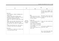 정신간호학 불안 장애 간호과정