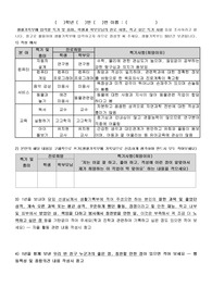 생활기록부 학생 관련 사항 작성을 위한 조사 자료