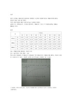 기초전자전기 실습 6. RC 회로