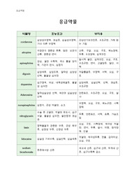 [고급자료] 주요 11가지 응급약물 정리