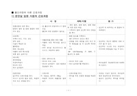 여성간호실습 출산과정에 따른 간호과정
