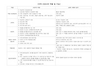 [지역사회간호학 실습] 지역간호사의 역할 및 기능