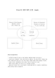 Poter의 경쟁 세력 모델 - Apple