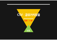 공유가치창출, CSV and Marketing.4 (4P와 CSV)