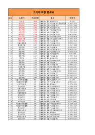 서울시 관공서별 정원파악 및 연락처 정리자료
