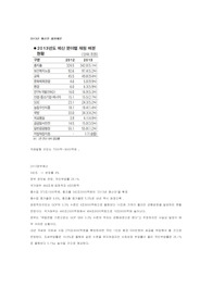 한국 경제무역 연도별 분석, 국가별 무역 의존도 비교