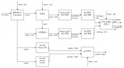 verilog HDL를 이용한 택시미터기 구현