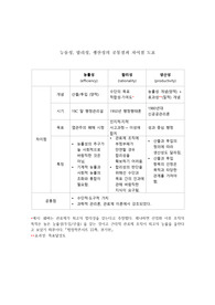 행정학 기본 개념 도표: 능률성 합리성 생산성