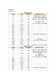 폐의 부종과 관련된 비효율적 호흡 양상, 발가락의 괴사와 관련된 급성 통증, 인지저하와 입원상황과 관련된 낙상위험성