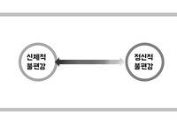 임신중 불편감 및 해소방법