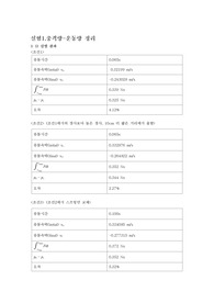 실험4. 운동량과 충격량