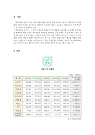 [배움 재무관리] 공공기관 하나를 선택하여 재무제표 작성 및 분석하시오