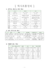 한국 역사 흐름 정리 학습 자료(도표식)
