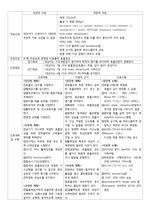 아동간호학 폐 미성숙과 관련된 비효율적 호흡양상