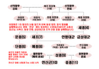 조선 왕실 계보도 수업 및 강의용 파워포인트 자료
