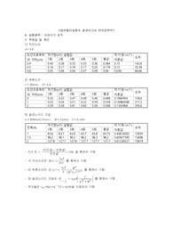 일반물리실험2 6 암페어법칙 결과