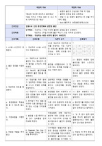 정신간호학 실습 불안 간호과정