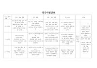 0개월부터 3살까지 영유아 발달표