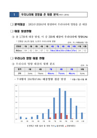 (강추자료) 우리나라에 영향을 준 태풍과 허리케인과의 상관성 분석