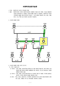 사회복지실천기술론-사회복지사 자신의 가족관계 이해