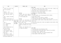 수술부위 통증과 관련된 활동지속성장애