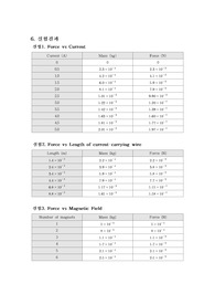 [연세대학교 공학물리2] 자기력