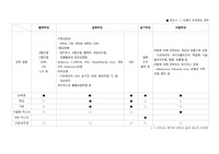 주의지침(혈액주의, 비말주의, 공기주의 등)에 따른 보호장구 착용, 손위생, 관련 질병