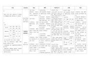 성인간호과정/ 침습적절차와 관련된 감염위험성 A+