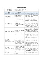 정신간호학 치료적 의사소통 분석