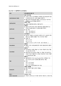 아동간호 혈액학적 용어 정리 보고서 + 혈우병 환아 간호관리