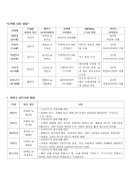 아동 단계별 성장 발달/ erikson(에릭슨) 의 심리사회적 발달이론, piaget(피아제)의 인지 발달이론, freud(프로이드)의 심리성적 발달이론, kohlberg의 도덕성 발달이론, fowler의 영적발달, 아동간호학, 유아교육과