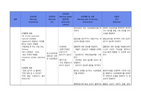 정신상태약화(혼돈)과 관련된 낙상위험성, 간호진단, 성인간호학, 간호과정, 지주막하출혈, 뇌출혈