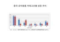 중국의 유아시장 분석자료