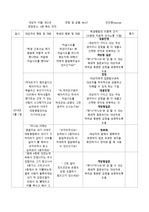 정신간호학실습 치료적의사소통입니다