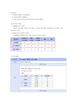 여성간호학 산과 케이스스터디 진단3가지