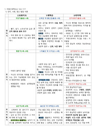 프로이드, 피아제, 에릭슨 아동성장발달과정 간단정리