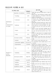 정신간호학 이상행동용어 및 증상 정리