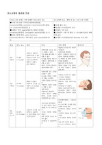 산소요법의 종류와 간호