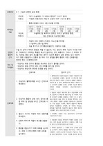 수술과 관련된 급성통증