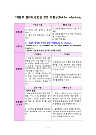 회음부절개와 관련된 감염위험성