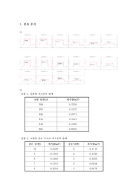 코일속의자기장 결과보고서