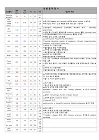 간호학과 실습 케이스 작성용 Lab검사 틀