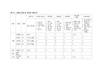 노인사례관리를 직접 작성해봅시다. 주변의 어려움운 겪고있는 노인을 가상으로 설정
